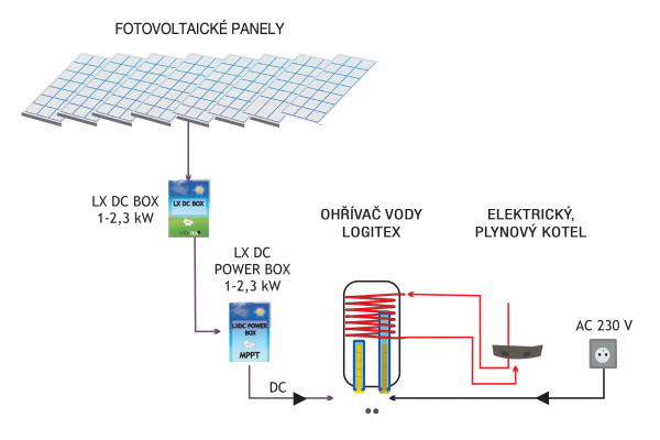 Fotovoltaika za 1 Kč s dotací NZÚ light 90 000 Kč od Tri energo s.r.o.